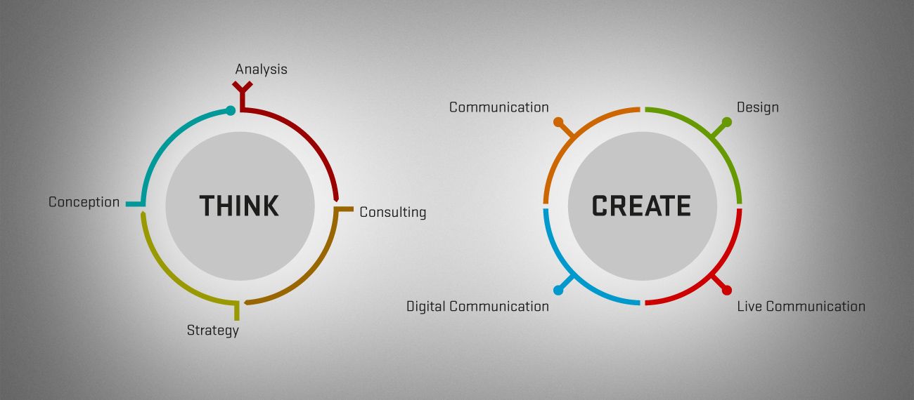WOA Advertising Agency for long-term success with Think & Create