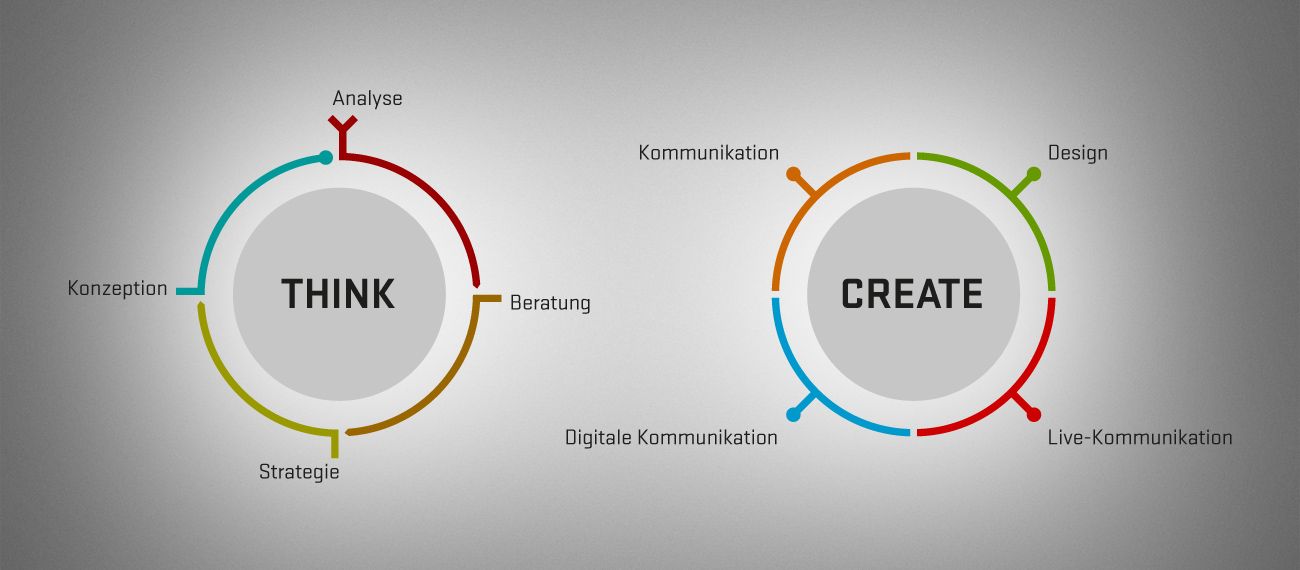 Think & Create bei WOA Werbeagentur für Kommunikation, Design, Webdesign und Events